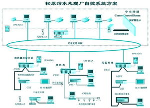 污水处理厂自动控制系统